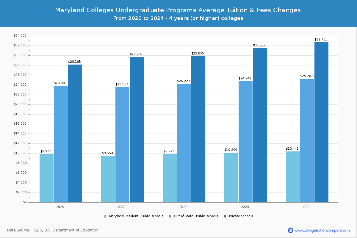 Maryland 4-Year Colleges Undergradaute Tuition and Fees Chart